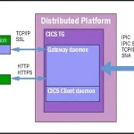 Buy Sell IBM CICS Transaction Gateway Cheap Price Complete Series